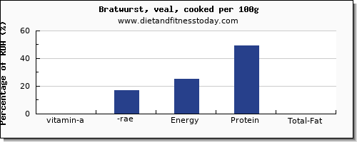 vitamin a, rae and nutrition facts in vitamin a in bratwurst per 100g
